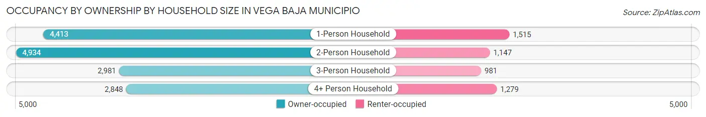 Occupancy by Ownership by Household Size in Vega Baja Municipio