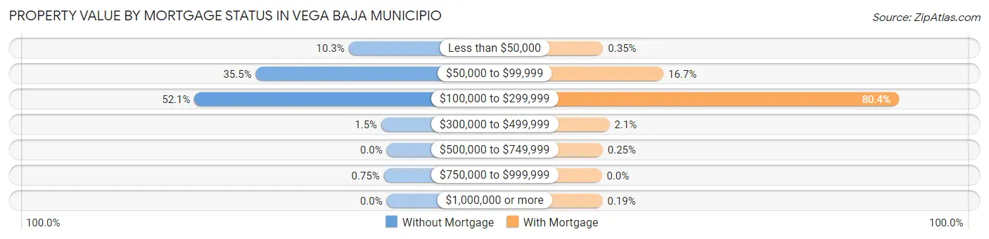 Property Value by Mortgage Status in Vega Baja Municipio