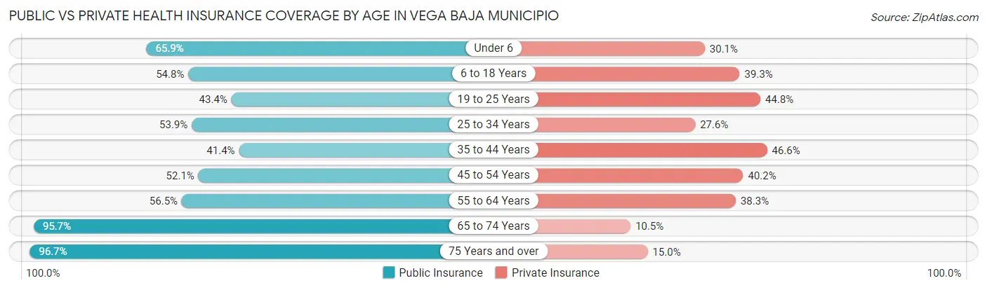Public vs Private Health Insurance Coverage by Age in Vega Baja Municipio