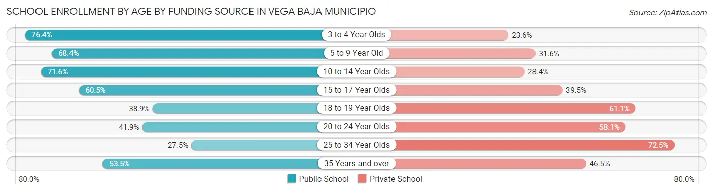 School Enrollment by Age by Funding Source in Vega Baja Municipio