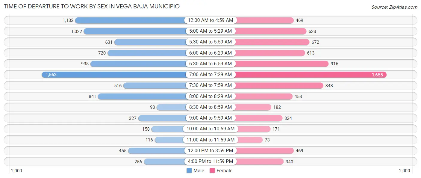 Time of Departure to Work by Sex in Vega Baja Municipio