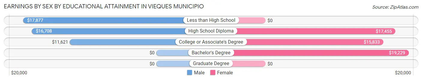 Earnings by Sex by Educational Attainment in Vieques Municipio