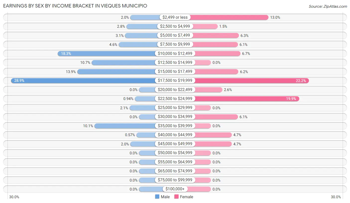 Earnings by Sex by Income Bracket in Vieques Municipio