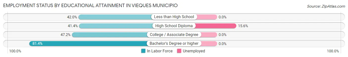 Employment Status by Educational Attainment in Vieques Municipio