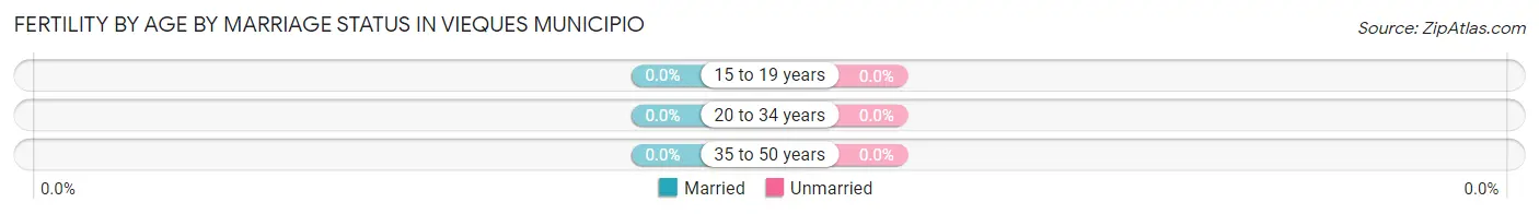 Female Fertility by Age by Marriage Status in Vieques Municipio