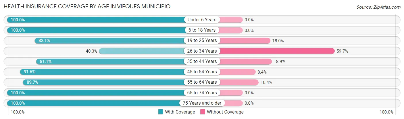 Health Insurance Coverage by Age in Vieques Municipio