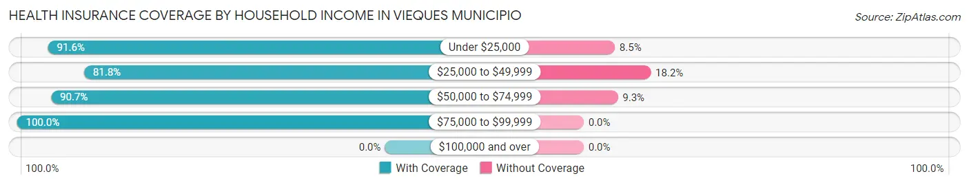 Health Insurance Coverage by Household Income in Vieques Municipio