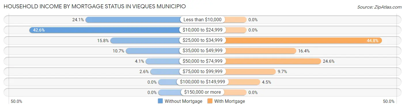 Household Income by Mortgage Status in Vieques Municipio