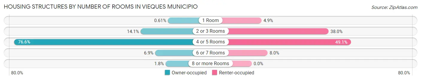 Housing Structures by Number of Rooms in Vieques Municipio
