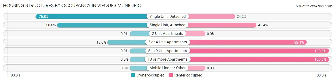 Housing Structures by Occupancy in Vieques Municipio
