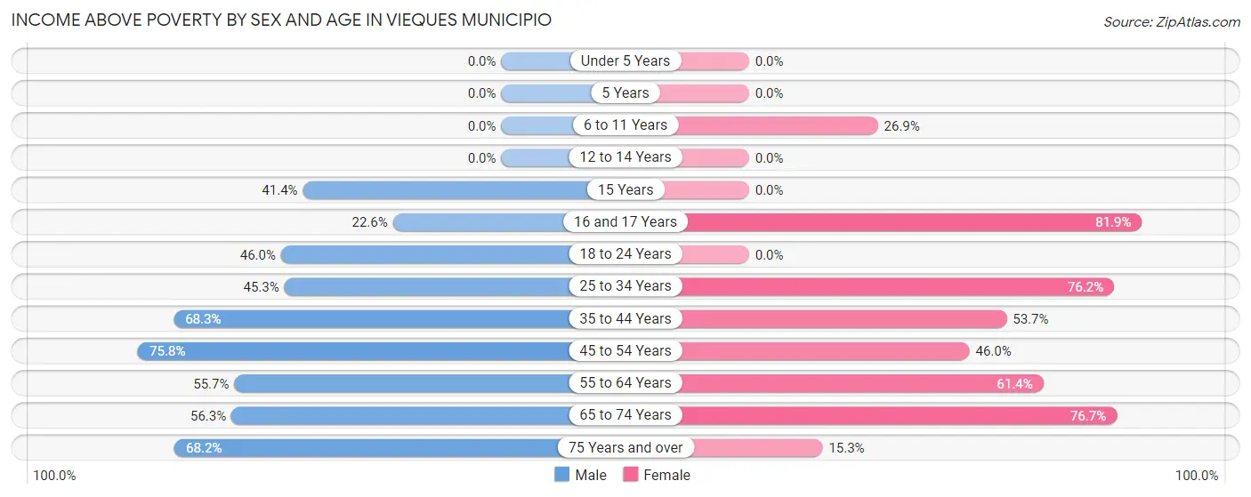 Income Above Poverty by Sex and Age in Vieques Municipio