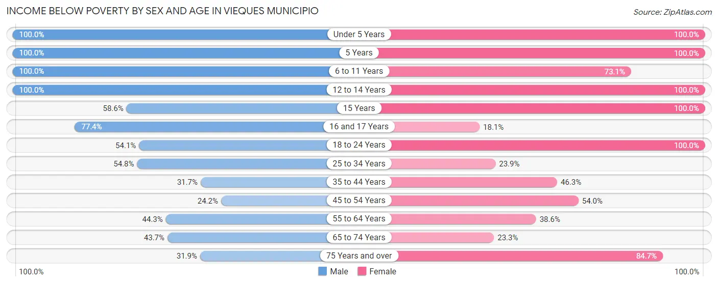 Income Below Poverty by Sex and Age in Vieques Municipio