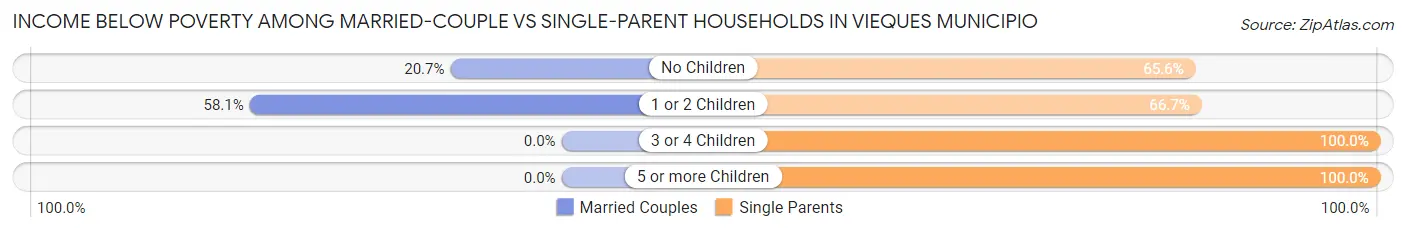 Income Below Poverty Among Married-Couple vs Single-Parent Households in Vieques Municipio
