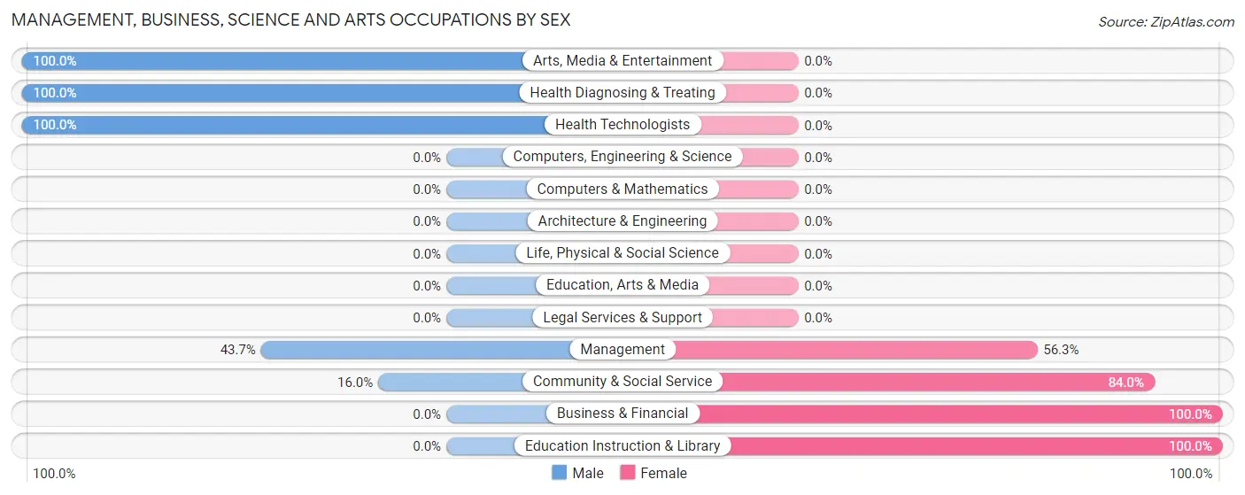 Management, Business, Science and Arts Occupations by Sex in Vieques Municipio