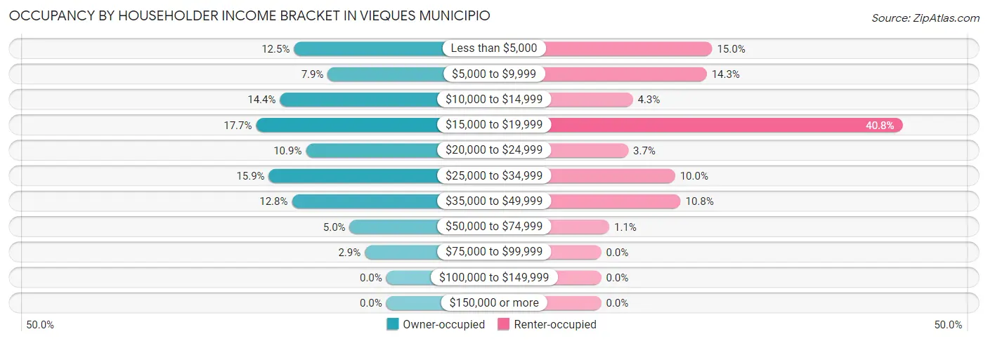 Occupancy by Householder Income Bracket in Vieques Municipio