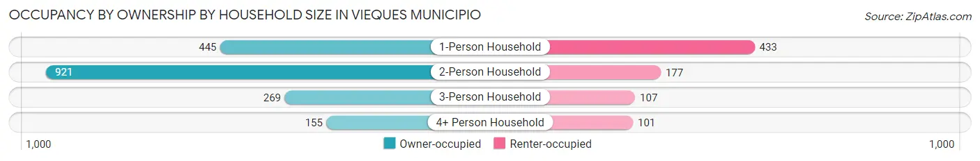 Occupancy by Ownership by Household Size in Vieques Municipio