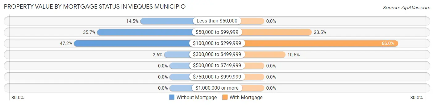 Property Value by Mortgage Status in Vieques Municipio
