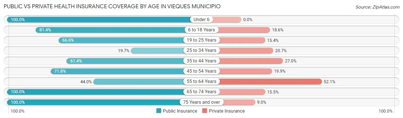 Public vs Private Health Insurance Coverage by Age in Vieques Municipio