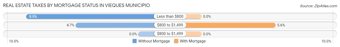 Real Estate Taxes by Mortgage Status in Vieques Municipio
