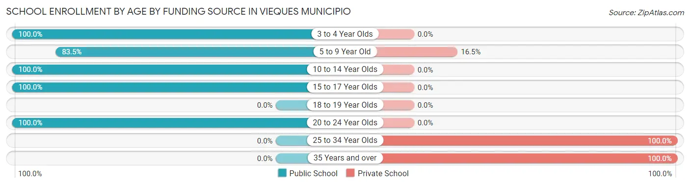 School Enrollment by Age by Funding Source in Vieques Municipio