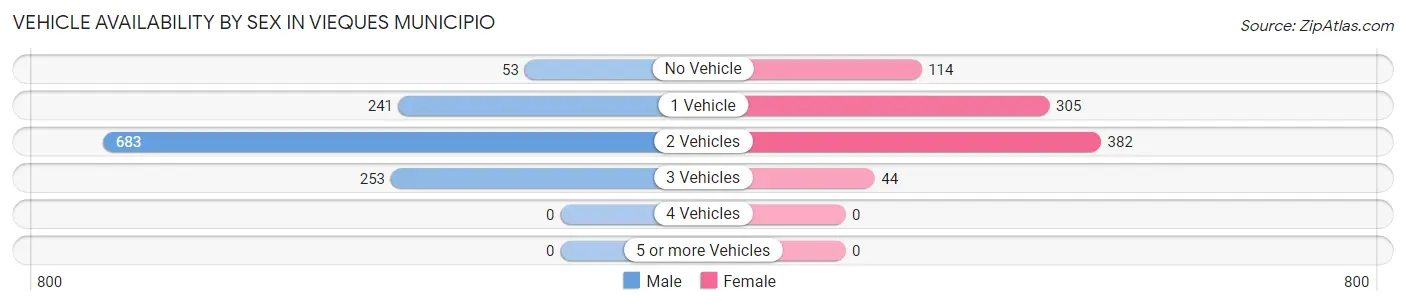 Vehicle Availability by Sex in Vieques Municipio