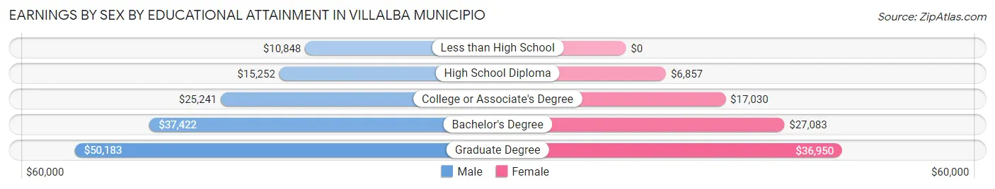 Earnings by Sex by Educational Attainment in Villalba Municipio