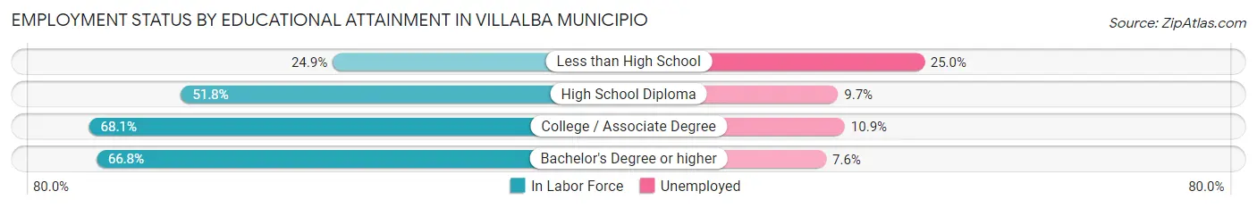 Employment Status by Educational Attainment in Villalba Municipio