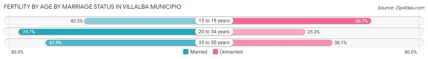 Female Fertility by Age by Marriage Status in Villalba Municipio