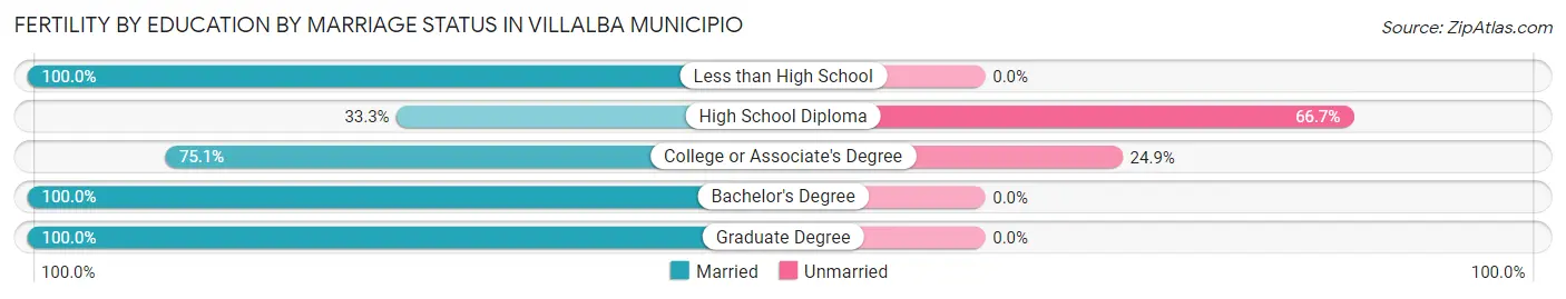 Female Fertility by Education by Marriage Status in Villalba Municipio