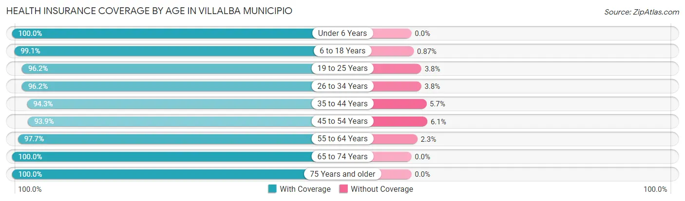 Health Insurance Coverage by Age in Villalba Municipio