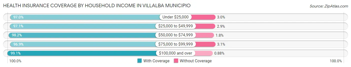 Health Insurance Coverage by Household Income in Villalba Municipio