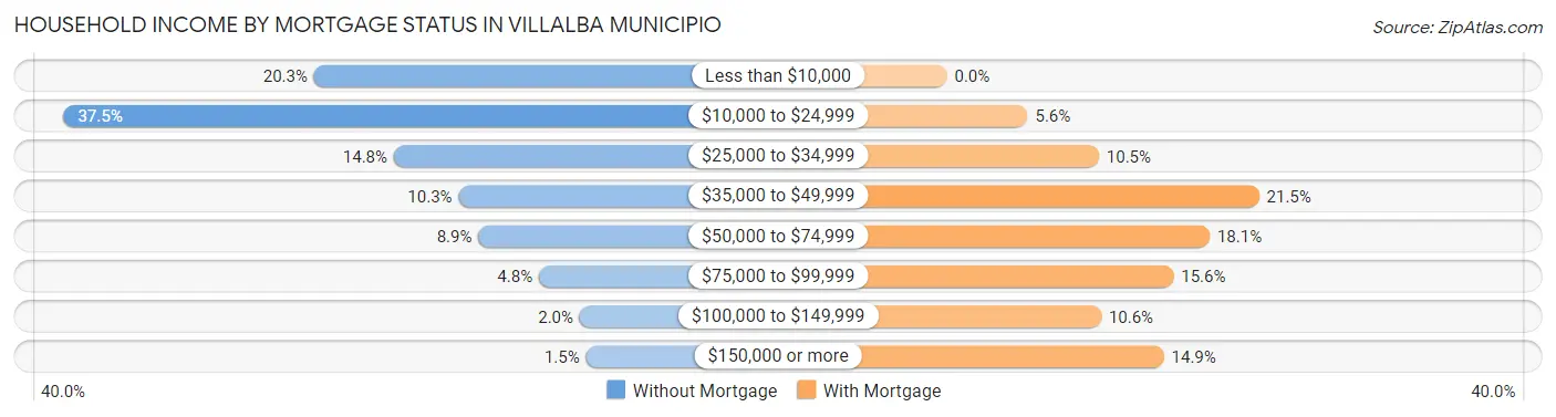 Household Income by Mortgage Status in Villalba Municipio