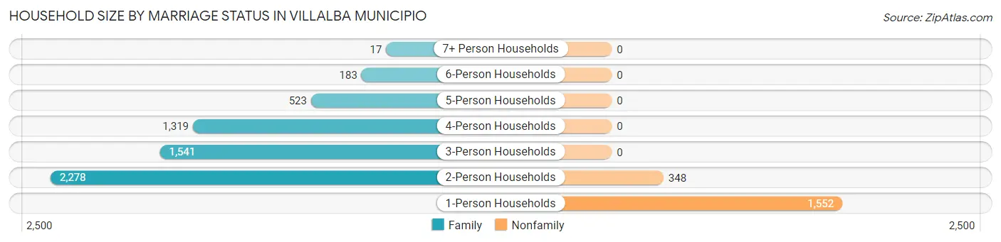 Household Size by Marriage Status in Villalba Municipio