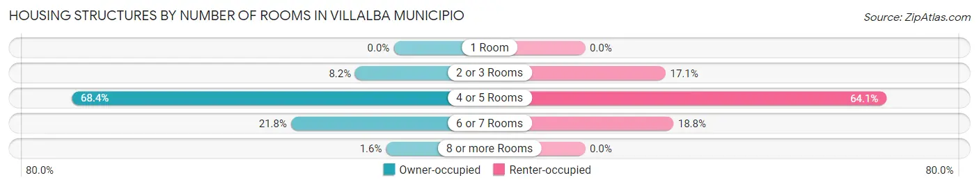 Housing Structures by Number of Rooms in Villalba Municipio