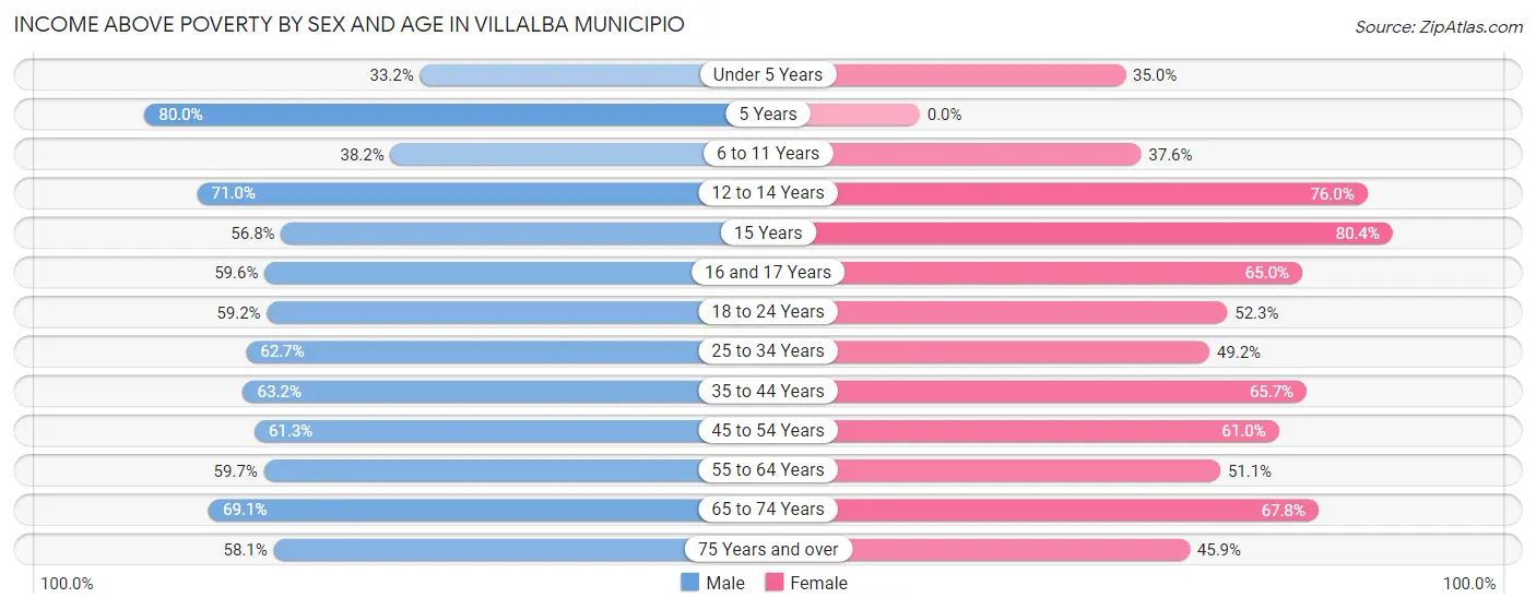 Income Above Poverty by Sex and Age in Villalba Municipio