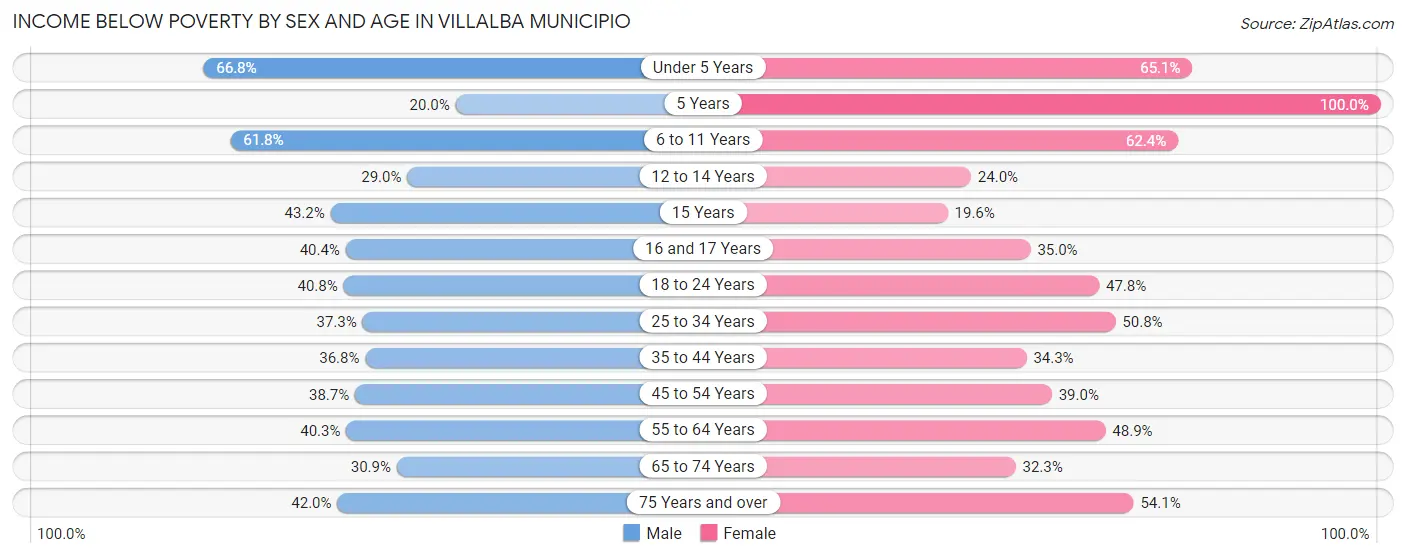 Income Below Poverty by Sex and Age in Villalba Municipio