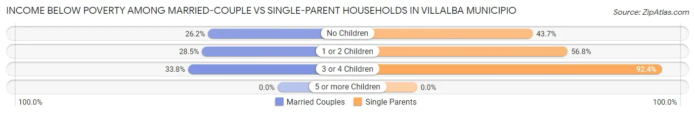 Income Below Poverty Among Married-Couple vs Single-Parent Households in Villalba Municipio