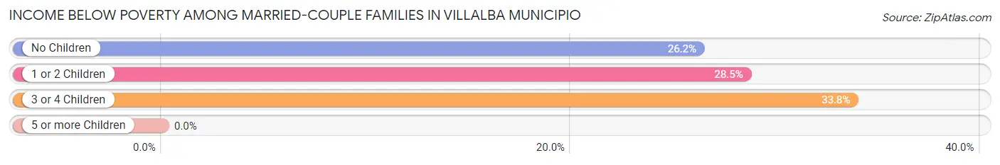 Income Below Poverty Among Married-Couple Families in Villalba Municipio