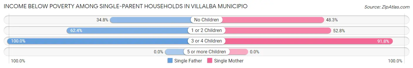 Income Below Poverty Among Single-Parent Households in Villalba Municipio
