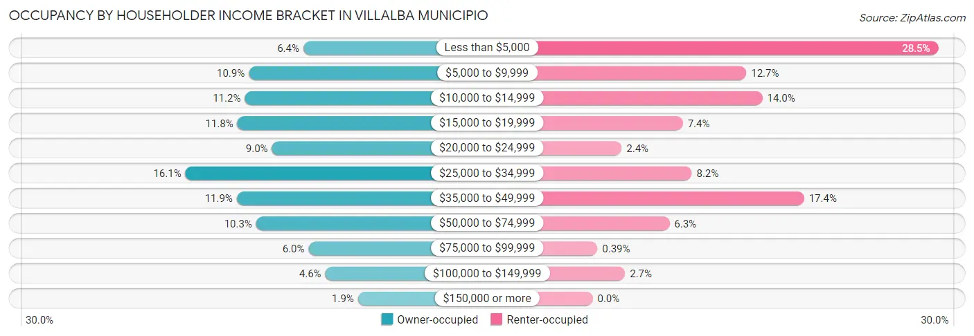 Occupancy by Householder Income Bracket in Villalba Municipio