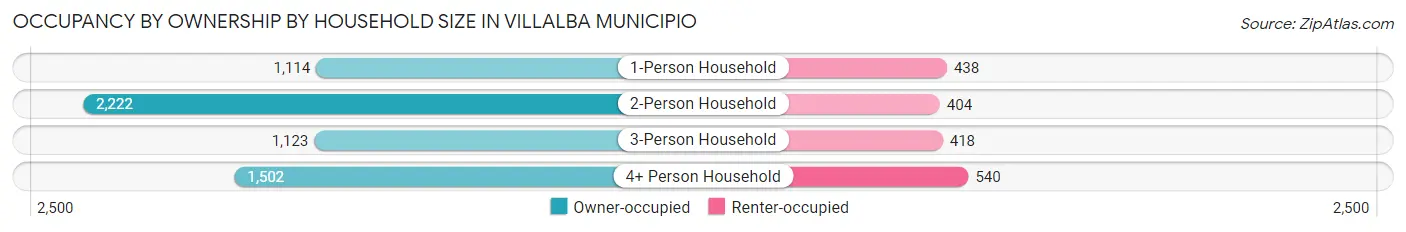 Occupancy by Ownership by Household Size in Villalba Municipio