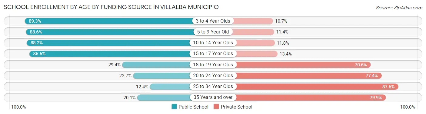 School Enrollment by Age by Funding Source in Villalba Municipio