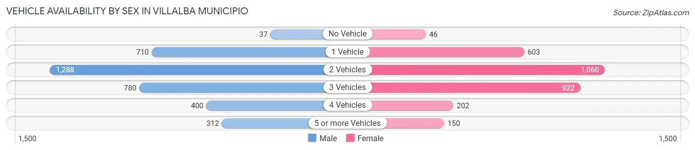Vehicle Availability by Sex in Villalba Municipio
