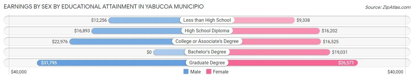 Earnings by Sex by Educational Attainment in Yabucoa Municipio