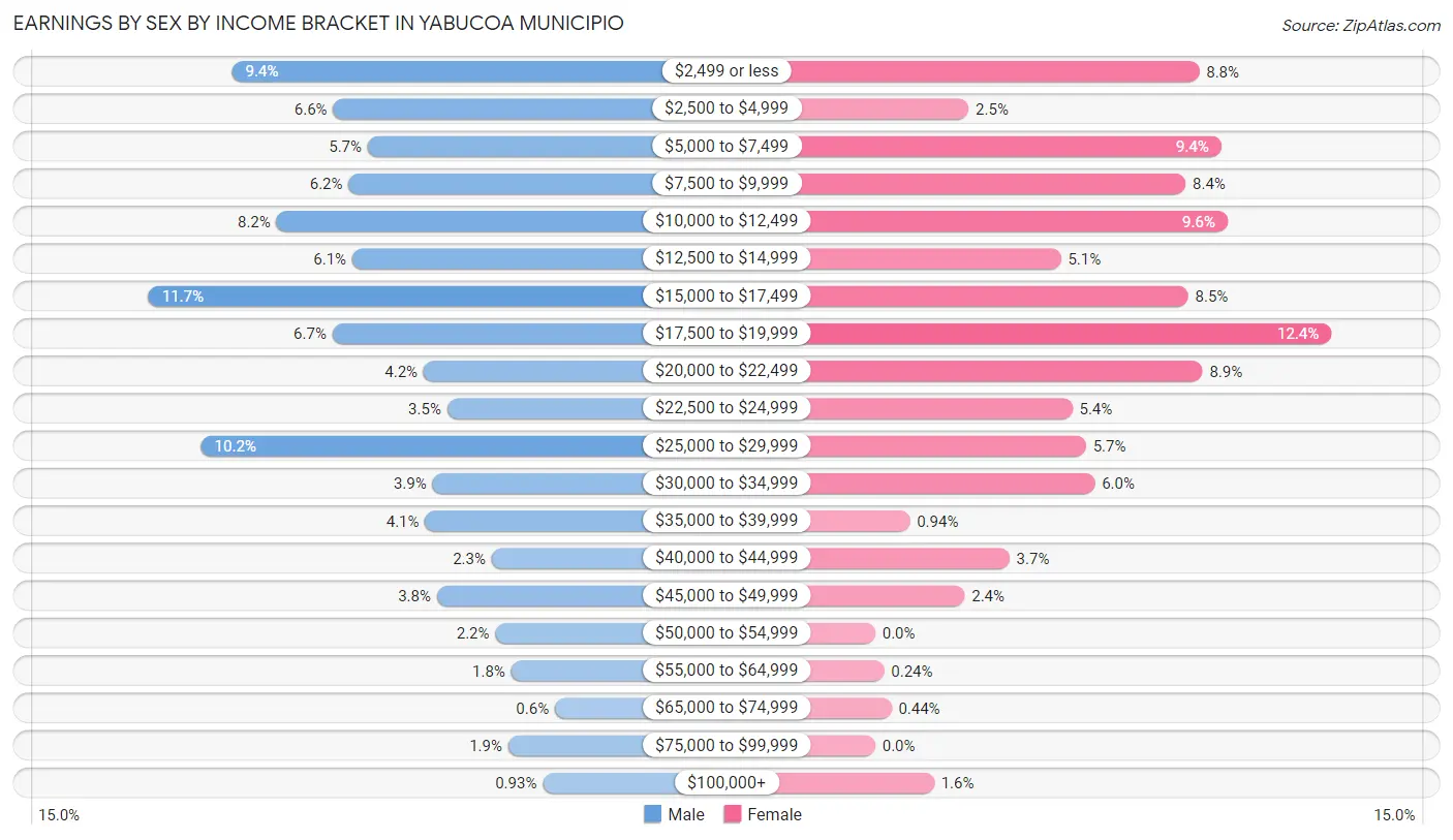 Earnings by Sex by Income Bracket in Yabucoa Municipio
