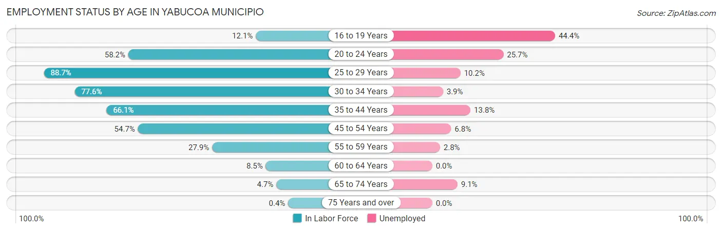 Employment Status by Age in Yabucoa Municipio