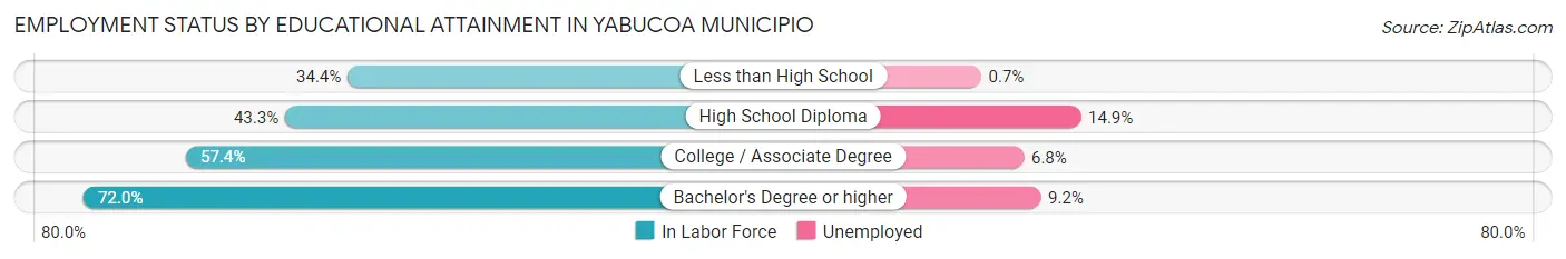 Employment Status by Educational Attainment in Yabucoa Municipio
