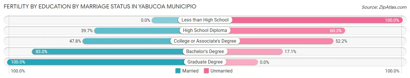 Female Fertility by Education by Marriage Status in Yabucoa Municipio
