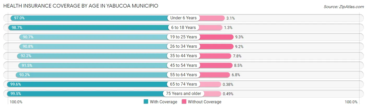 Health Insurance Coverage by Age in Yabucoa Municipio