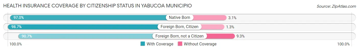 Health Insurance Coverage by Citizenship Status in Yabucoa Municipio
